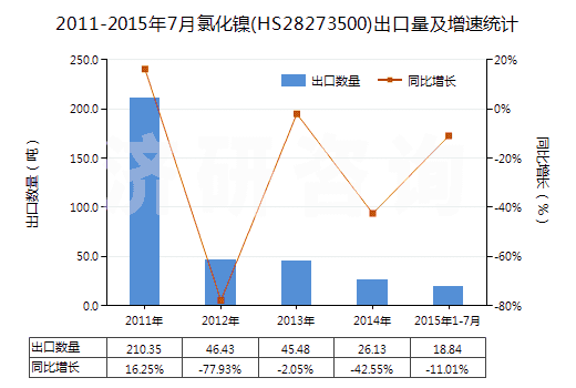 2011-2015年7月氯化鎳(HS28273500)出口量及增速統(tǒng)計(jì)